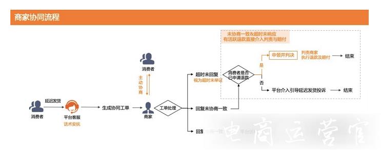 如何降低天貓店鋪售后糾紛?[商家協(xié)同工單]產(chǎn)品上線